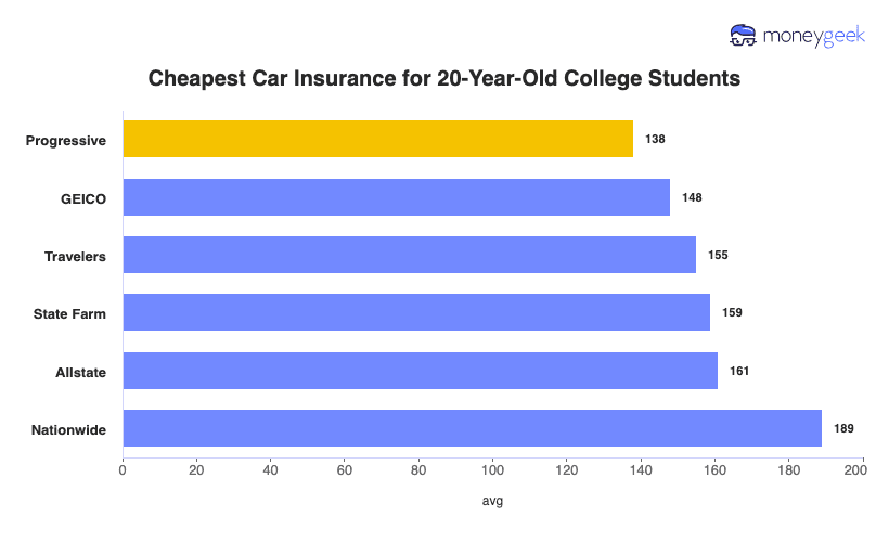 Best Car Insurance for Young Drivers in USA